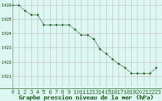 Courbe de la pression atmosphrique pour Christnach (Lu)