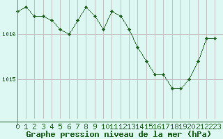 Courbe de la pression atmosphrique pour Albi (81)