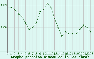 Courbe de la pression atmosphrique pour Lanvoc (29)