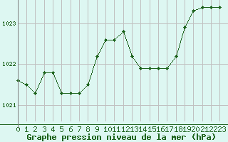 Courbe de la pression atmosphrique pour Narbonne-Ouest (11)