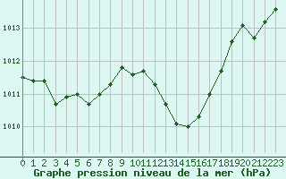 Courbe de la pression atmosphrique pour Tarbes (65)