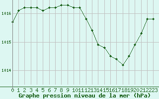 Courbe de la pression atmosphrique pour Avord (18)