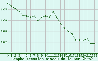 Courbe de la pression atmosphrique pour Saint-Brieuc (22)
