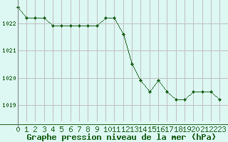 Courbe de la pression atmosphrique pour Verngues - Hameau de Cazan (13)