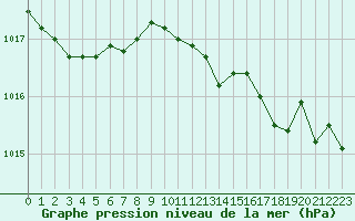 Courbe de la pression atmosphrique pour Saint-Michel-Mont-Mercure (85)