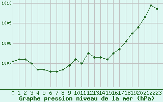 Courbe de la pression atmosphrique pour Six-Fours (83)