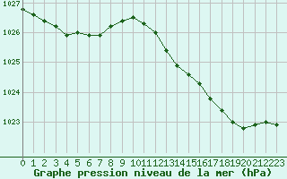 Courbe de la pression atmosphrique pour Lagny-sur-Marne (77)