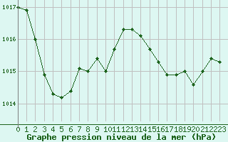 Courbe de la pression atmosphrique pour Aouste sur Sye (26)