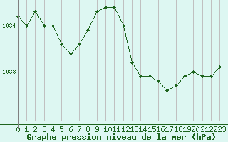 Courbe de la pression atmosphrique pour Lagny-sur-Marne (77)