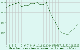 Courbe de la pression atmosphrique pour Ile d