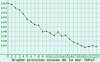 Courbe de la pression atmosphrique pour Orange (84)