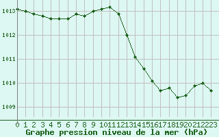 Courbe de la pression atmosphrique pour Bourg-en-Bresse (01)