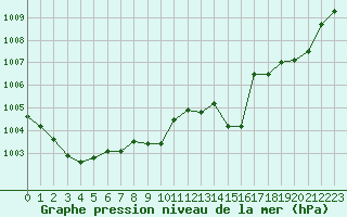 Courbe de la pression atmosphrique pour La Baeza (Esp)