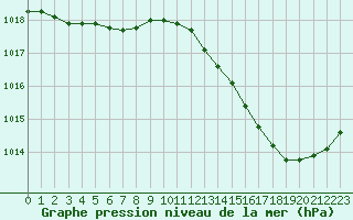 Courbe de la pression atmosphrique pour Malbosc (07)