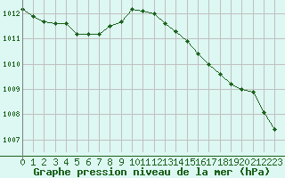 Courbe de la pression atmosphrique pour Alistro (2B)