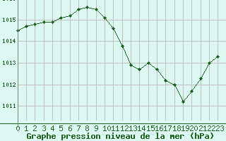 Courbe de la pression atmosphrique pour Preonzo (Sw)