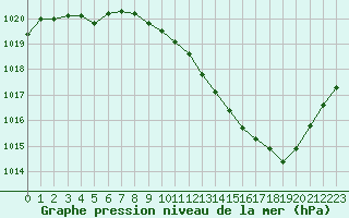 Courbe de la pression atmosphrique pour Grenoble/agglo Le Versoud (38)