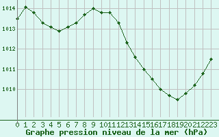 Courbe de la pression atmosphrique pour Albi (81)