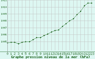 Courbe de la pression atmosphrique pour Xonrupt-Longemer (88)