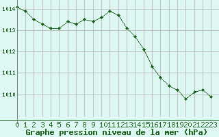 Courbe de la pression atmosphrique pour Lemberg (57)