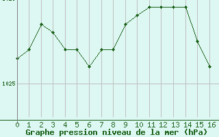 Courbe de la pression atmosphrique pour Lobbes (Be)