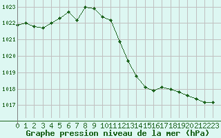 Courbe de la pression atmosphrique pour Le Luc - Cannet des Maures (83)