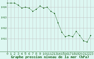 Courbe de la pression atmosphrique pour Saint-Sorlin-en-Valloire (26)