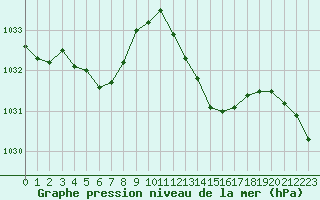 Courbe de la pression atmosphrique pour Saint-Philbert-de-Grand-Lieu (44)