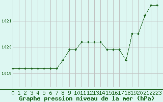 Courbe de la pression atmosphrique pour Boulaide (Lux)