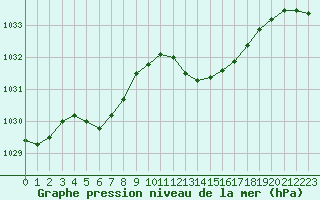 Courbe de la pression atmosphrique pour Muret (31)