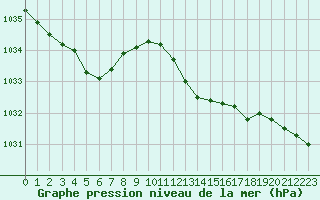 Courbe de la pression atmosphrique pour Bulson (08)