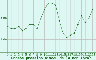 Courbe de la pression atmosphrique pour Grasque (13)