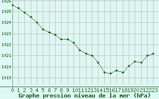 Courbe de la pression atmosphrique pour Isle-sur-la-Sorgue (84)