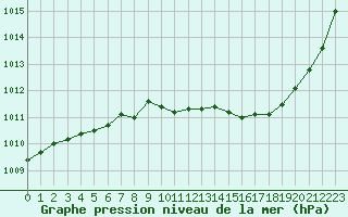 Courbe de la pression atmosphrique pour Saint-Auban (04)