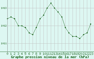 Courbe de la pression atmosphrique pour Cap Cpet (83)