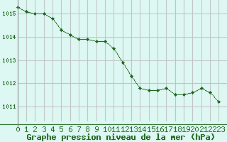 Courbe de la pression atmosphrique pour Carpentras (84)