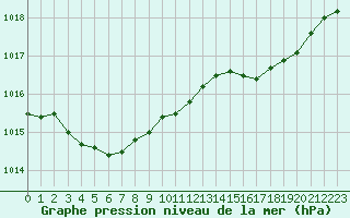 Courbe de la pression atmosphrique pour Bouligny (55)