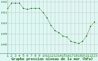 Courbe de la pression atmosphrique pour Narbonne-Ouest (11)