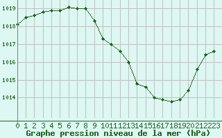 Courbe de la pression atmosphrique pour Aurillac (15)