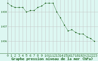 Courbe de la pression atmosphrique pour Brignogan (29)