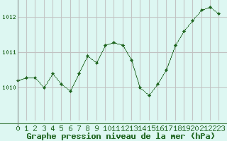 Courbe de la pression atmosphrique pour L