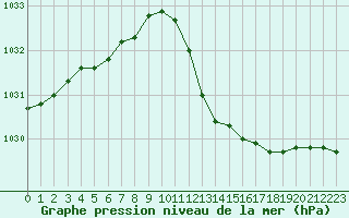 Courbe de la pression atmosphrique pour Pertuis - Grand Cros (84)