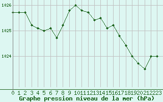 Courbe de la pression atmosphrique pour Ploumanac