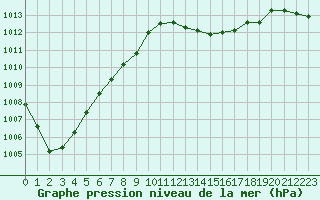 Courbe de la pression atmosphrique pour Rouen (76)