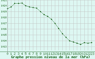 Courbe de la pression atmosphrique pour Dole-Tavaux (39)