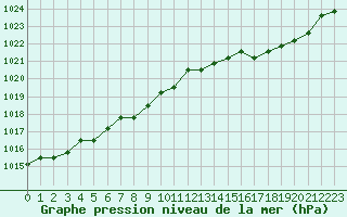 Courbe de la pression atmosphrique pour Boulaide (Lux)