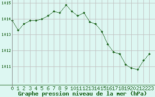 Courbe de la pression atmosphrique pour Perpignan (66)