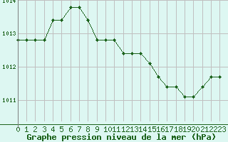 Courbe de la pression atmosphrique pour Plussin (42)