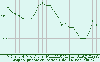 Courbe de la pression atmosphrique pour Bastia (2B)