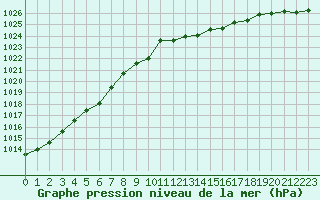 Courbe de la pression atmosphrique pour Sainte-Genevive-des-Bois (91)